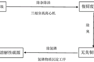 利用餐厨垃圾制备碳源的方法