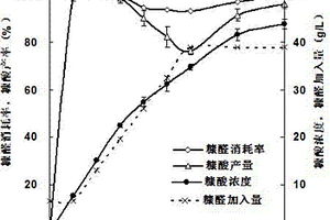 细胞催化糠醛制取糠酸的方法