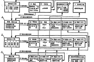 实现100%综合利用和消除三废的纸浆清洁生产工艺方法