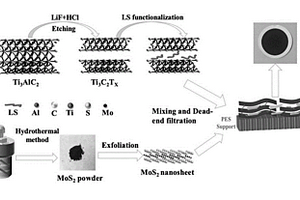 双重调控的二维MXene复合膜及其制备方法