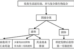 生活湿垃圾的处理方法