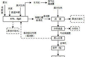 废磷酸生成磷酸二氢铵的工艺方法