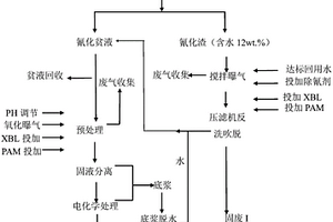 氰化尾矿浆无害处理的方法