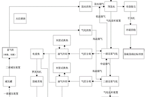 粉煤气化还原及液体分离回收的方法