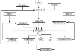 电解回收硫酸钠废液制备双氧水的方法