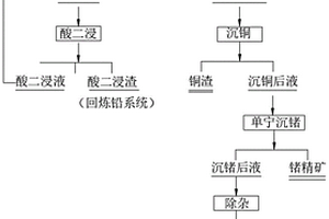 从提锗后液中制备硫酸铁锌絮凝剂的制备方法