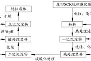 调节废旧SCR脱硝催化剂中钛钨载体孔道的方法及应用