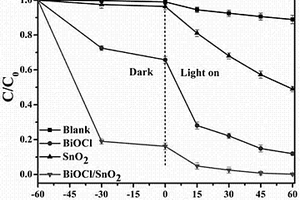 球形核壳结构BiOCl/SnO2可见光催化剂及其制备方法和应用