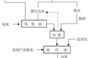 生物质复合有机肥制备方法