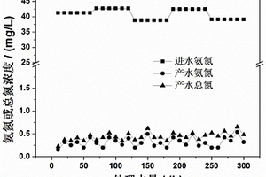 MnO<Sub>2</Sub>-Co<Sub>2</Sub>O<Sub>3</Sub>-CeO<Sub>2</Sub>-SnO<Sub>2</Sub>脱铵催化剂、制备方法及应用