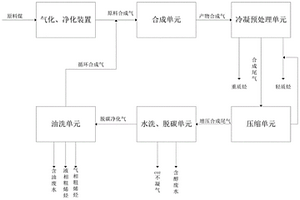 基于浆态床反应器的合成气直接制烯烃的方法及设备