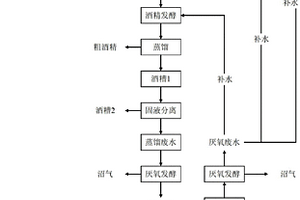 生态型联产燃料乙醇和生物燃气的方法