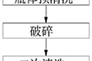 废化学试剂瓶的处置回收方法