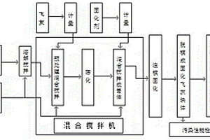 生活垃圾焚烧飞灰资源化利用的膏体料浆制备方法