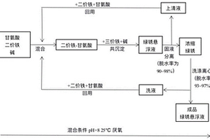 零排放制备层状铁氧化物绿锈的方法