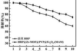 磁性Zr-MOF@PVP@Fe3O4固定化酶反应器及其应用