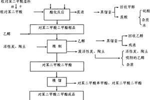 对苯二甲酸二甲酯的制备方法