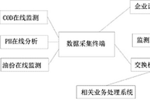 企业排污监测系统