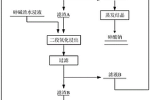 砷锑烟尘的处理方法