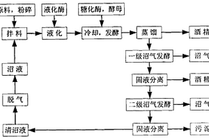 以薯类为原料的酒精生态制造方法