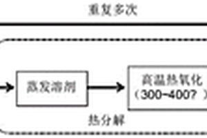 高活性稳定阳极材料的制备方法及应用