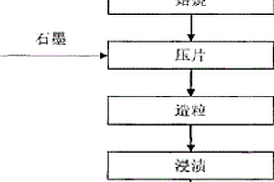 一氧化碳高温变换催化剂的制备方法