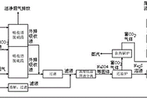 烟气污染物控制一体化净化回收工艺