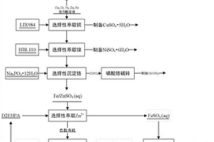 锌铬铁选择性分离及电镀污泥中多金属回收的方法