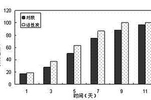 利用活性炭固定效应强化厌氧氨氧化微生物活性的方法