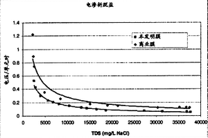 离子交换膜