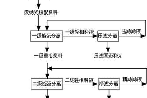 实现废稀土抛光粉清洁化快速再生的方法