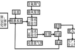 氟金云母生产废气中氟的回收利用方法