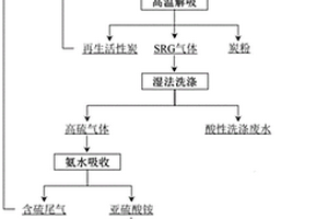 多污染物烟气协同治理及回收亚硫酸亚铁铵的方法