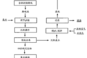 含钒树脂还原解吸的方法