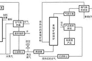 流化床两段气化与闪速轻烧菱镁矿一体化工艺