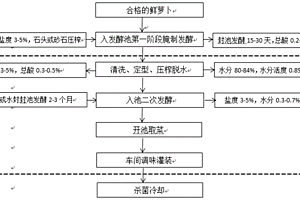 低盐、低酸、低水分活度萝卜泡菜及制备方法及应用