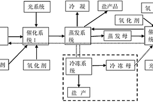 光辅助催化膜分离高含盐浓水脱色的方法