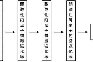 生化尾水用于循环冷却水的多级流化离子交换脱盐方法