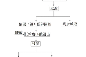 KOH分解铌钽矿提取铌和钽的方法