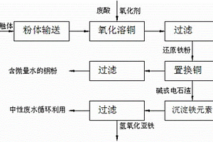 从有机硅废触体中提铜的工艺