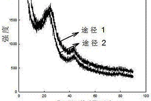 活性炭纤维负载Co<sub>3</sub>O<sub>4</sub>催化材料的制备方法