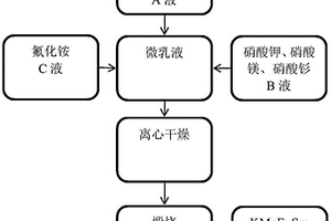 钐掺杂KMgF3钙钛矿型可见光响应催化剂及其制备方法