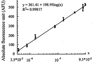 检测水体中重金属铜的微生物学方法