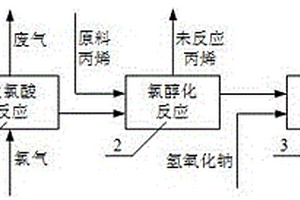 无固渣和副产物氯丙烷的氯醇法环氧化物生产工艺