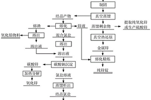 含锌烟灰的回收利用方法