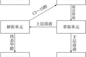 高浓甲醛生产与纯态甲醛的联产生产的工艺装置和方法