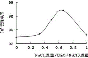 MnO2‑NaCl/膨润土吸附剂及其制备方法与应用