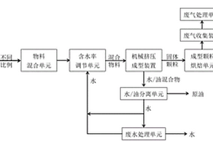 含油污泥-生物质联合挤压获得油和成型颗粒燃料的系统及方法