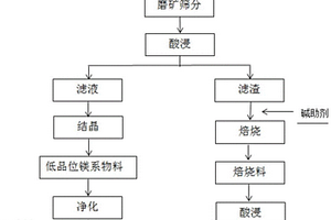 利用蛇纹石无废制备镁系和硅系材料的方法