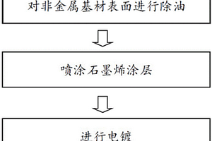 对非金属基材表面金属化处理的方法